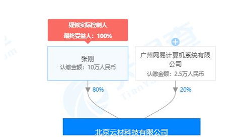 網易投資裝修輔材供應鏈電商云材網，持股20%布局計算機系統服務