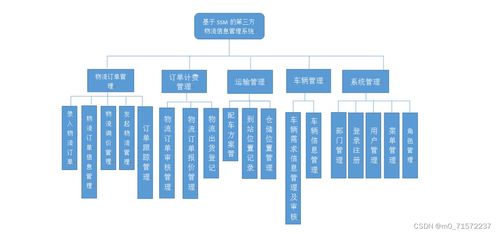基于SSM框架的第三方物流信息管理系統(tǒng)設(shè)計(jì)與實(shí)現(xiàn)