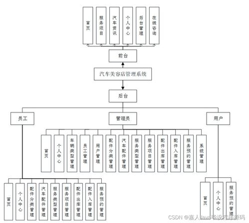 SpringBoot汽車(chē)美容店管理系統(tǒng)Q5X50 如何選擇高質(zhì)量的計(jì)算機(jī)畢業(yè)設(shè)計(jì)